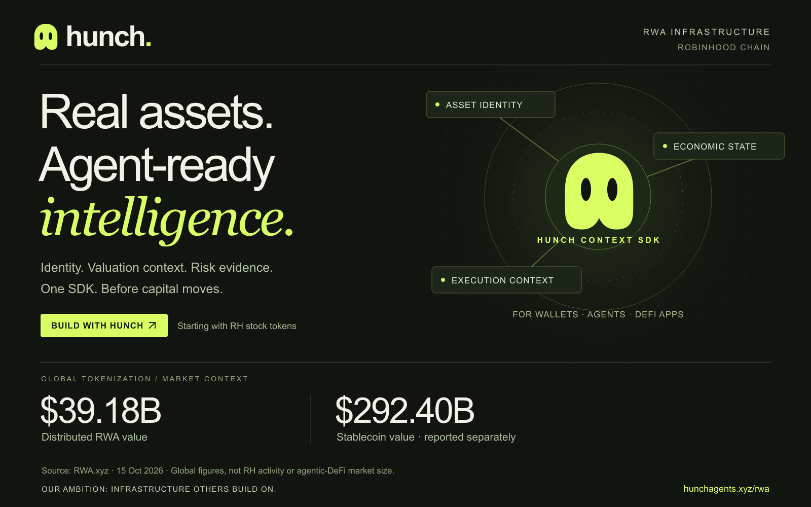 Hunch: Real assets. Agent-ready intelligence. One SDK for identity, valuation context and risk evidence. Global RWA.xyz figures dated October 15, 2026.